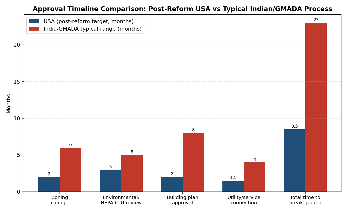 Approval timeline comparison chart, USA vs India GMADA