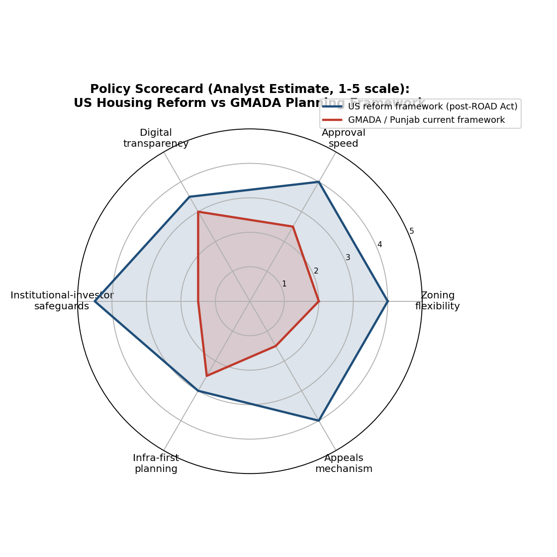 GMADA vs US housing policy scorecard radar chart